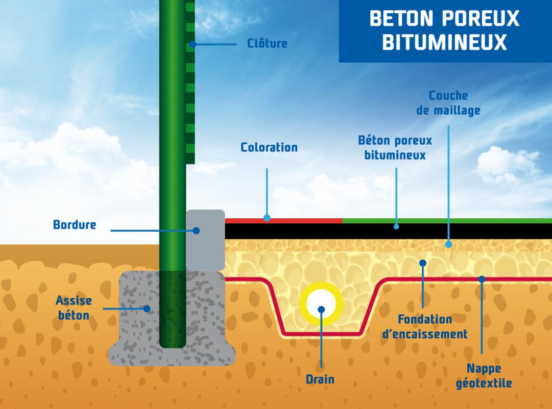 Béton poreux bitumeux Court Siméon